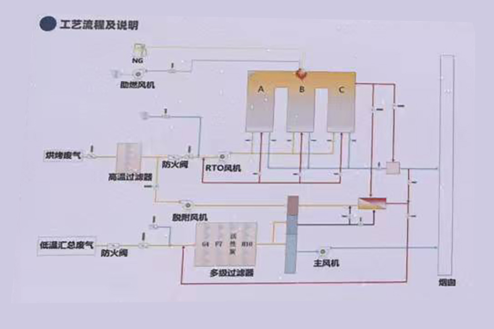 沸石转轮废气处理机组