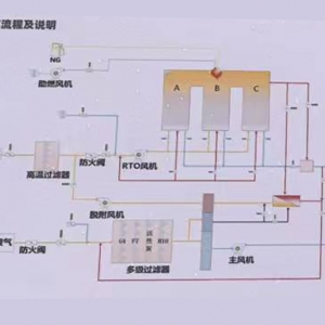 沸石转轮废气处理机组