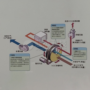 喷漆线漆雾环保节能安全方案2