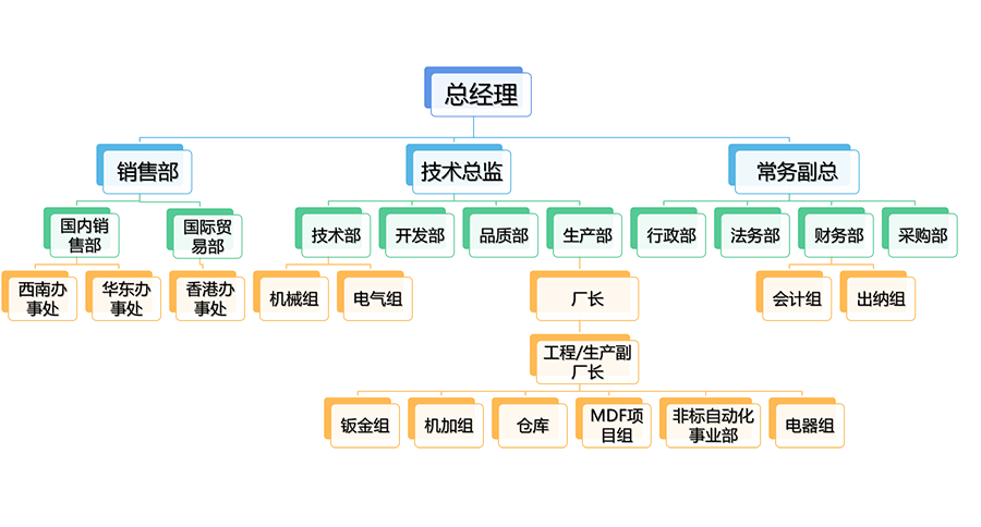 组织架构(图1)