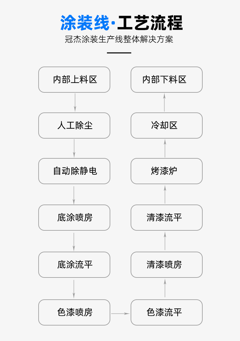 广州某某森汽车零部件有限公司汽车后视镜涂装生产线(图4)